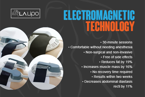 Graphic to show bullet points of how LA-EMS Body Sculpting Holland Park treatment works